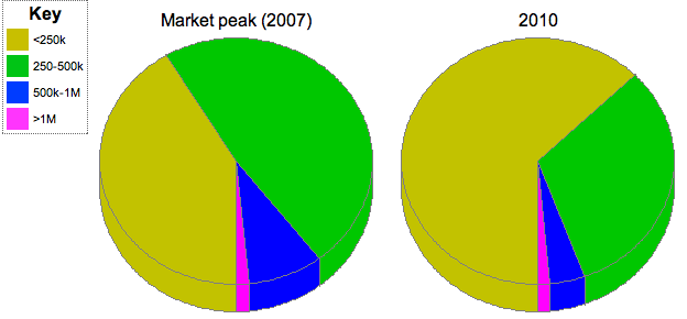 Price breakdown for Uptown Charlotte